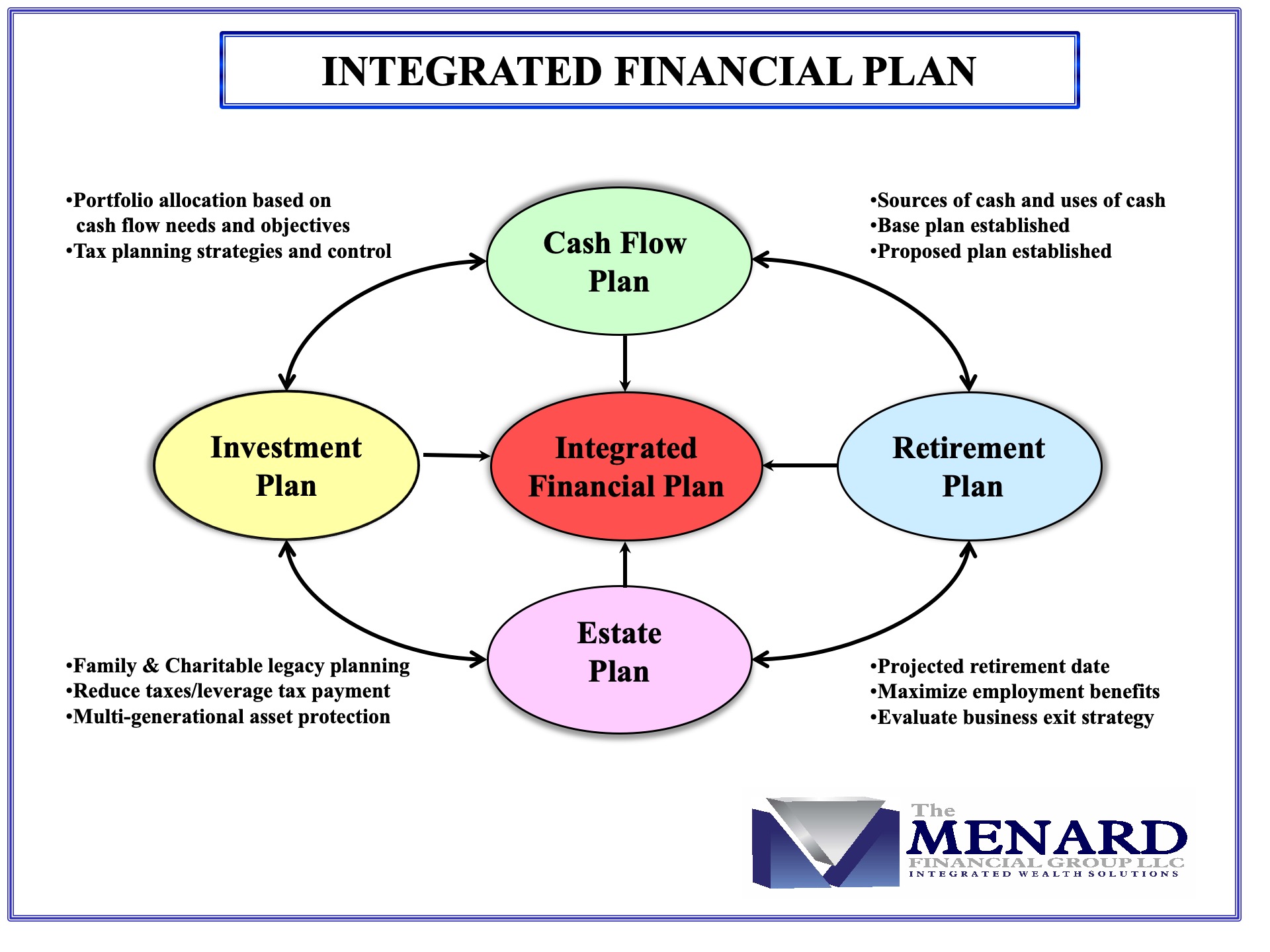 Integrated Financial Plan | Menard Financial Group In Texas